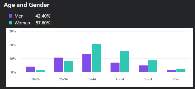 Graph of Facebook Audience Demographics for Makerspaces Mackay Inc.